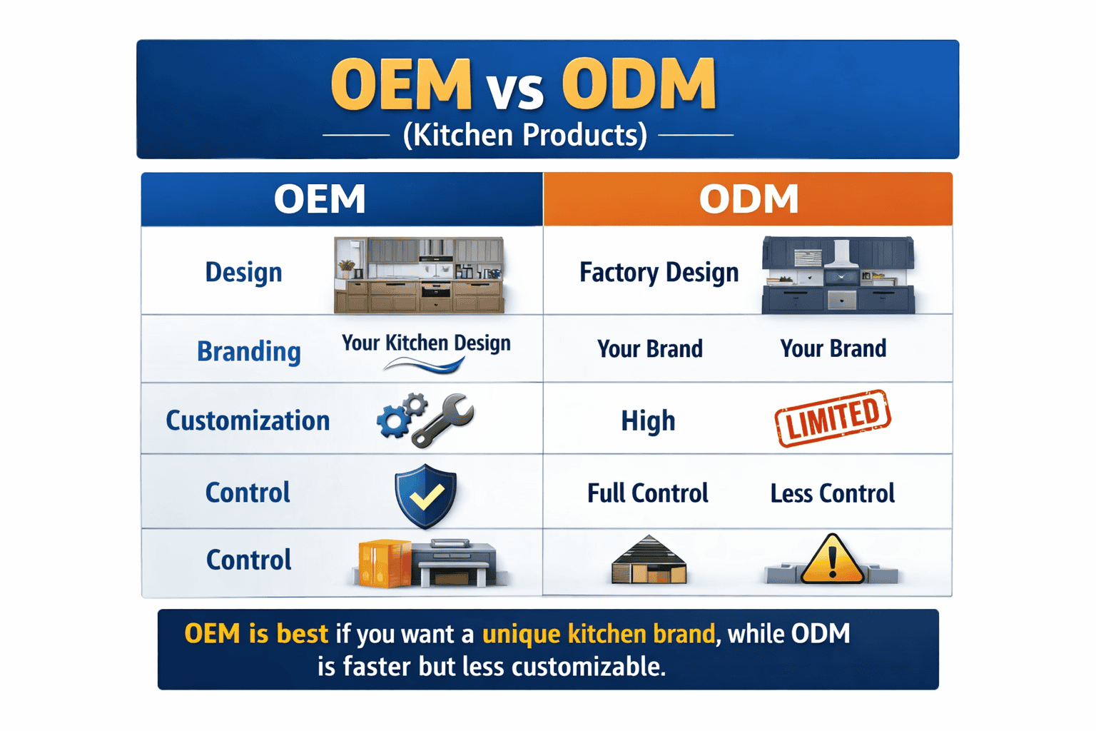 OEM vs ODM (Kitchen Products) What Is China OEM Products?